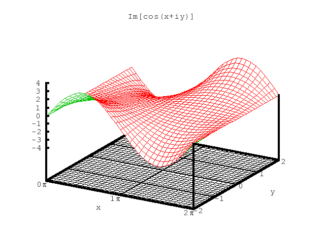 imaginary part of cos(z)