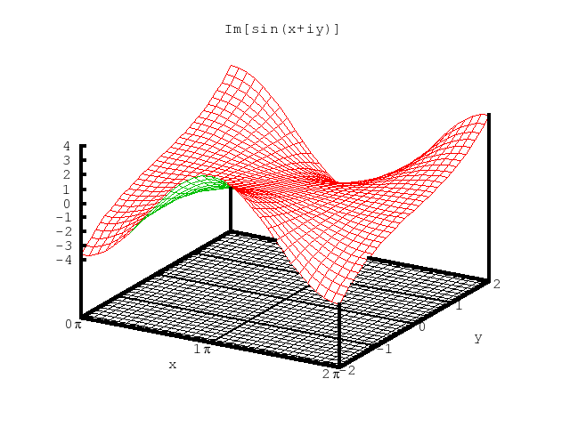 imaginary part of sin(z)