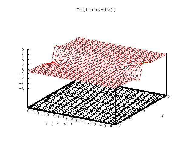 imaginary part of tan(z)