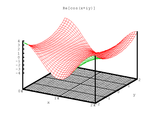 real part of cos(z)