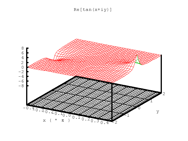 real part of tan(z)
