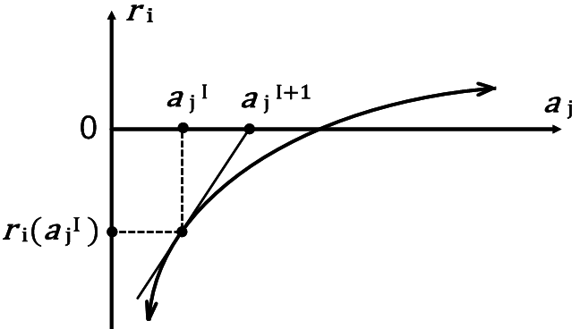 Newton-Raphson schematic